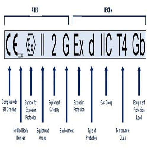 ATEX marking structure